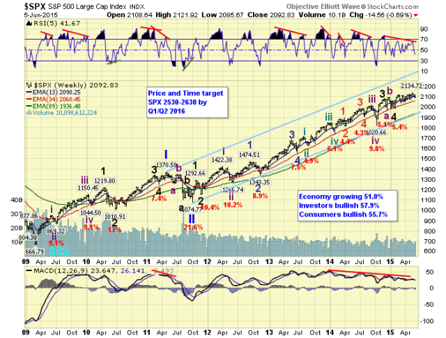 SPX Weekly Chart