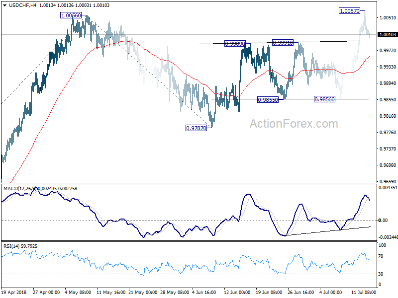 USD/CHF 4 Hour Chart