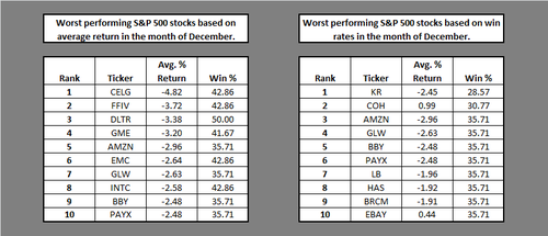 Worst Performing S&P 500 Stocks in December