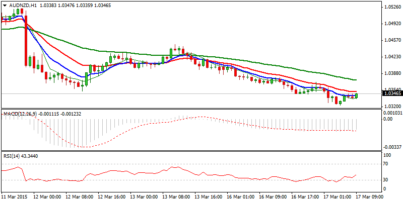 AUD/NZD Hourly Chart