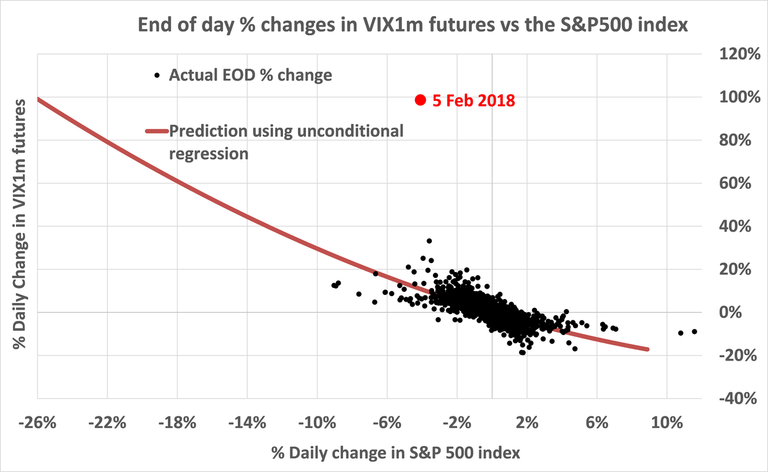End Of Day % Change In VIX vs SPX Chart