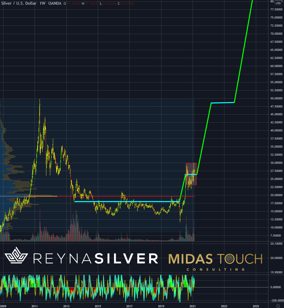 Weekly Chart Of Silver