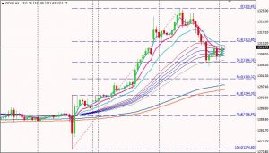 Gold H1 Chart