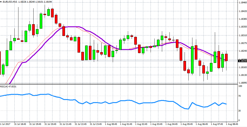 EUR/USD Char