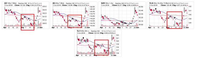 Comparative Treasury ETFs Charts