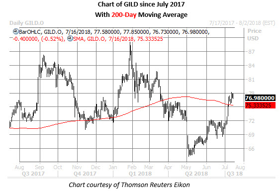 Gild Daily Chart July 16