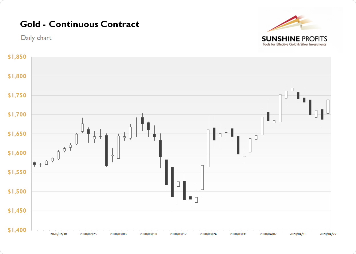 Gold Continuous Contract Daily Chart