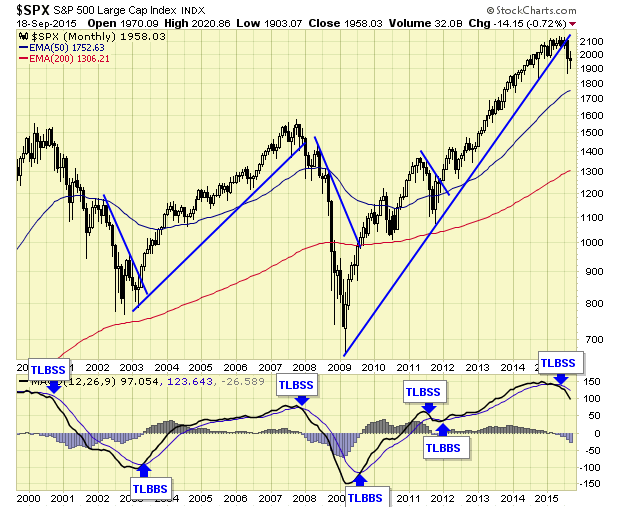 SPX Monthly 2000-2015