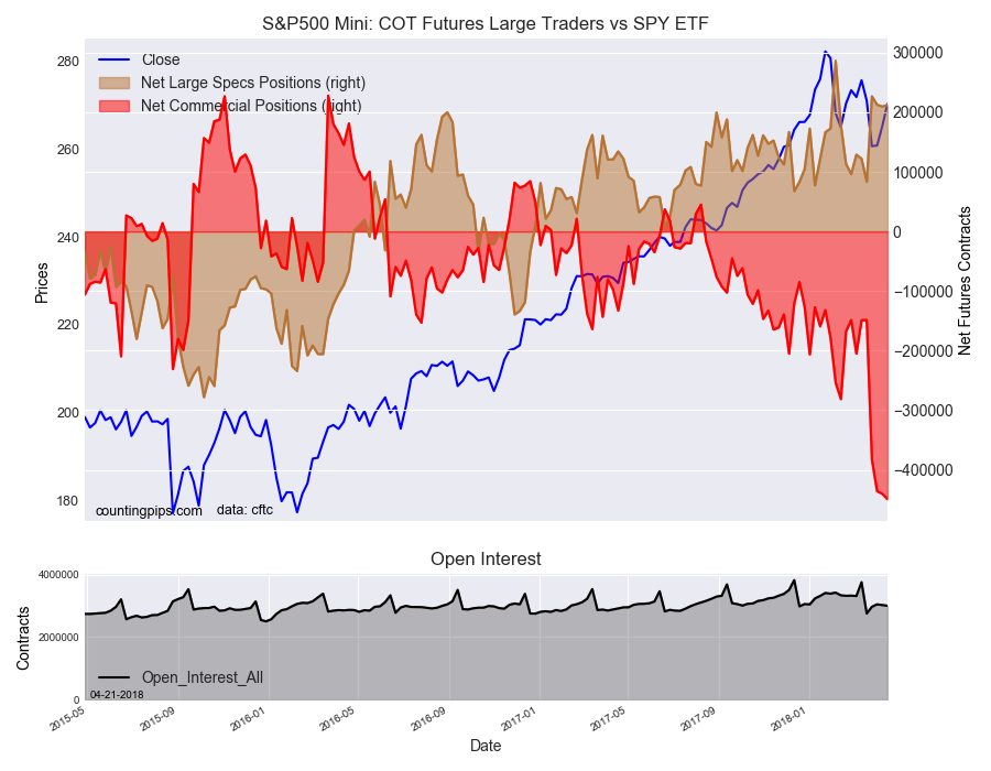 S&P500 COT Futures Large Traders Vs SPY ETF
