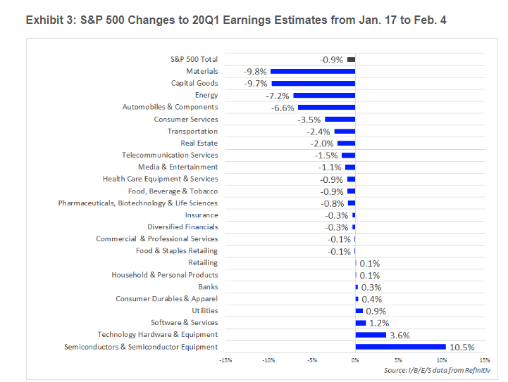 S&P 500 Changes to 20Q1 Earnings Estimates