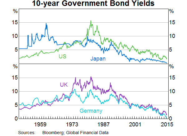 10[Year Government Bond Yields