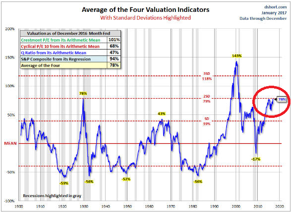 Valuation Indicators