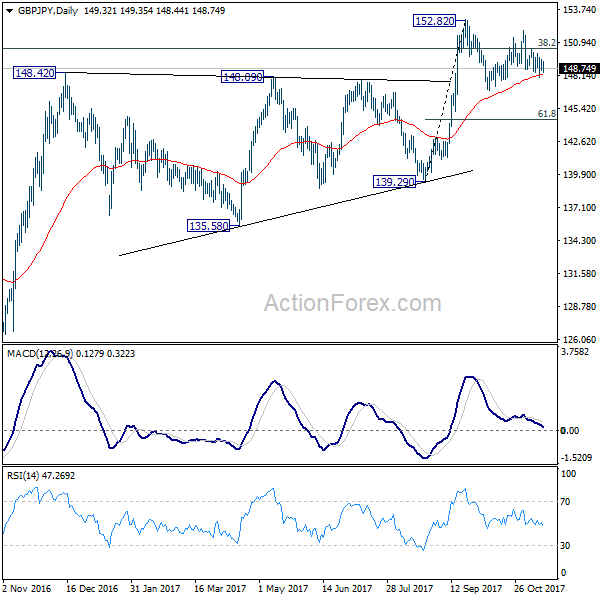 GBP/JPY Daily Chart