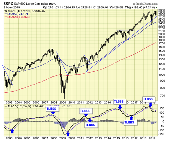 SPX 500 Monthly Chart