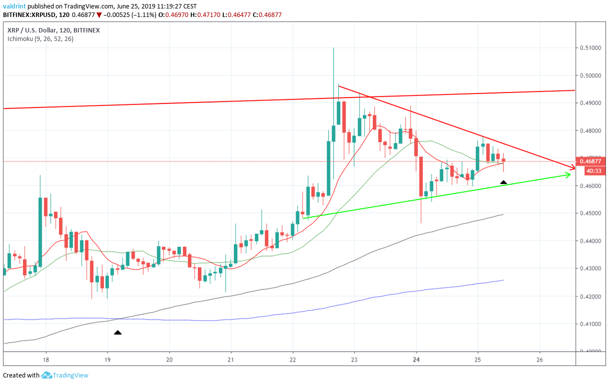 XRP/USD Symmetrical Triangle