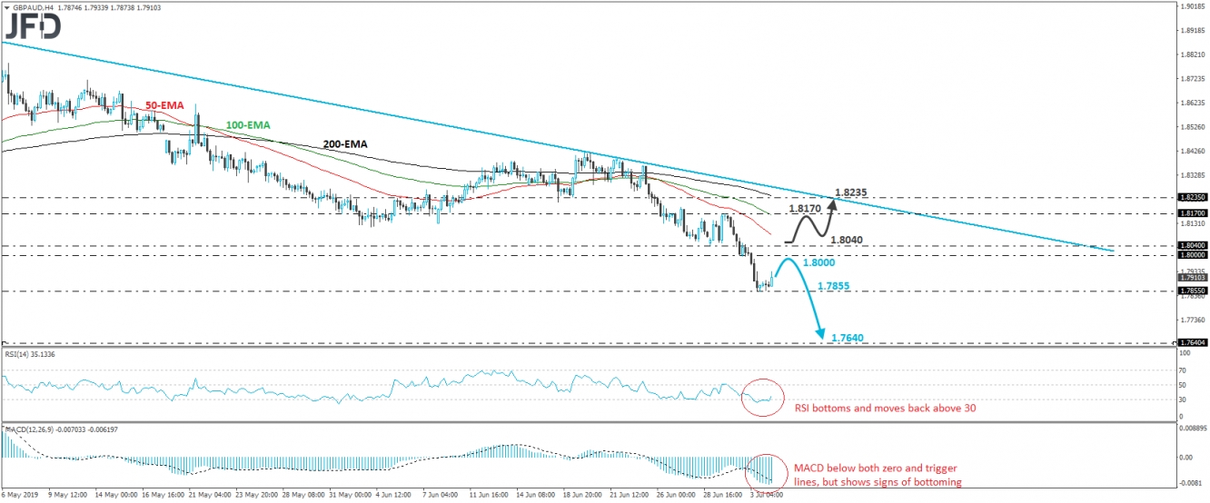 GBP/AUD