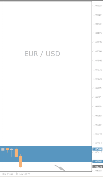 EUR/USD Chart