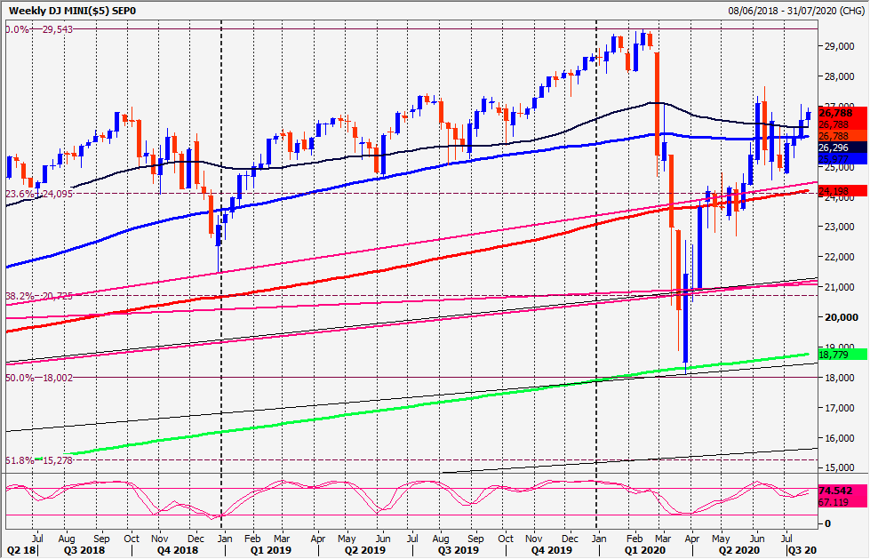 Emini Dow Jones Chart