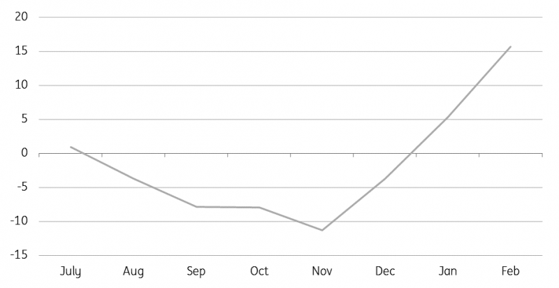 Construction Spending