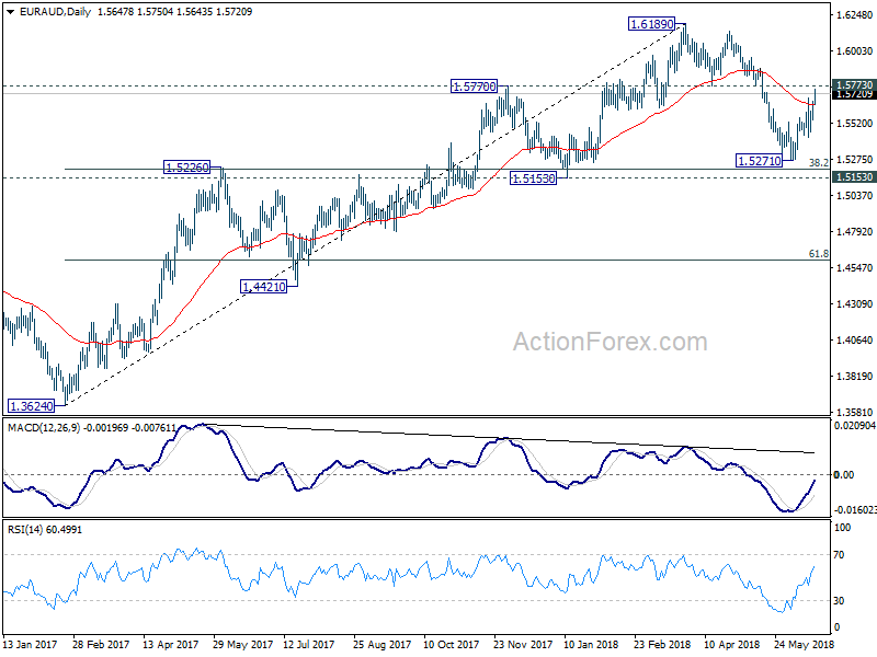 EUR/AUD Daily Chart