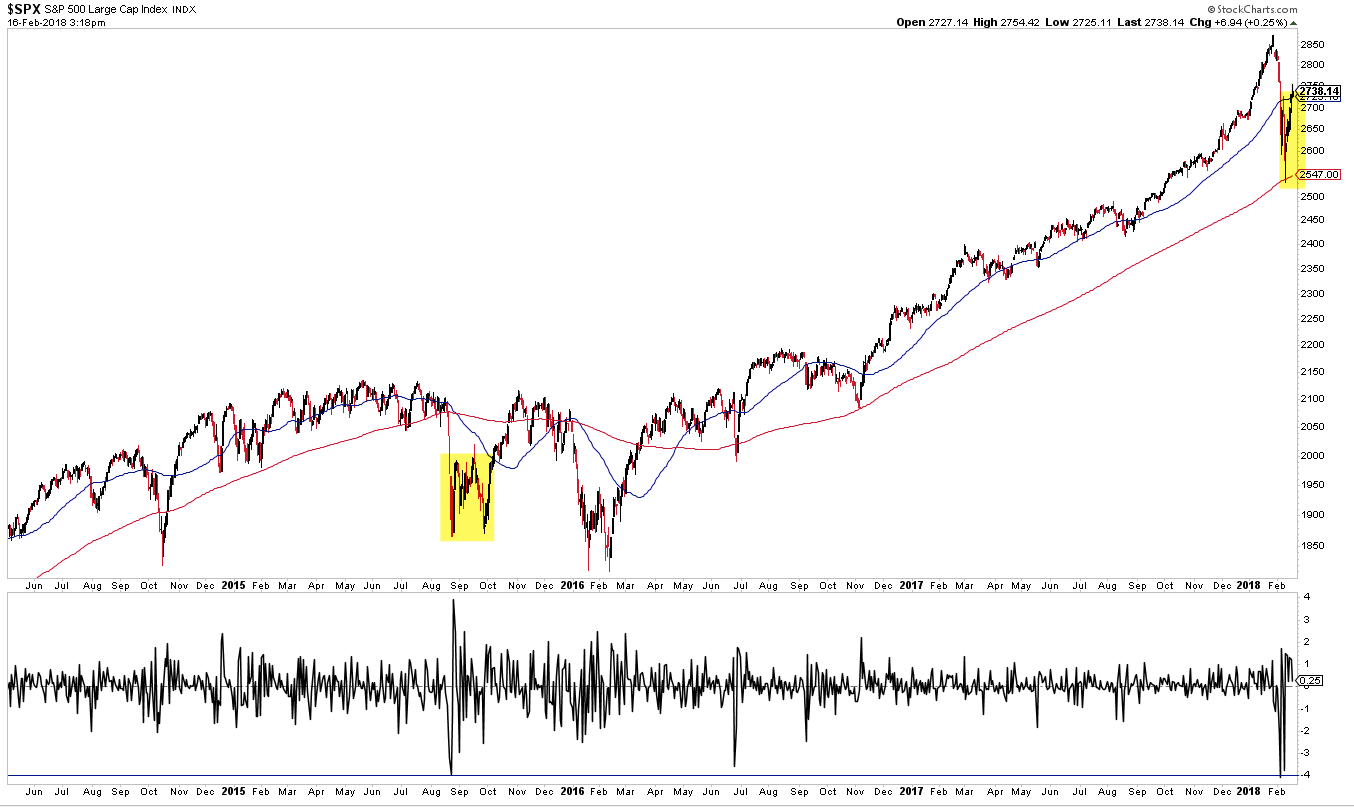 SPX Chart