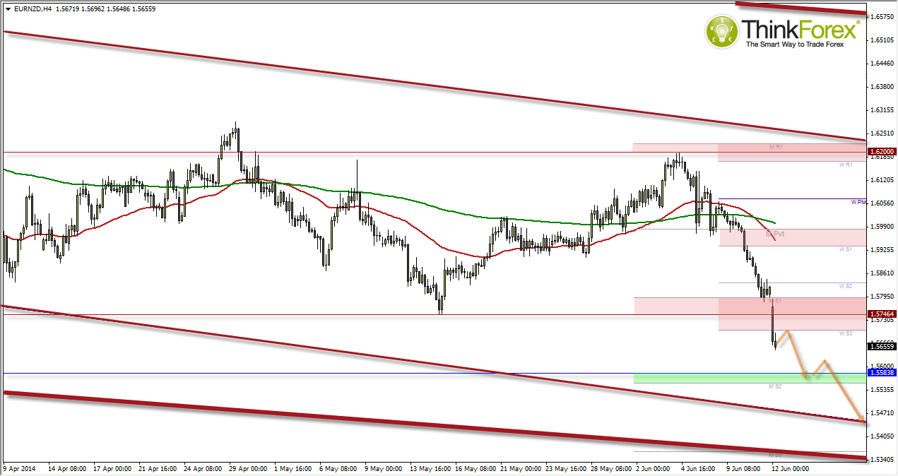 EUR/NZD Daily with Channels