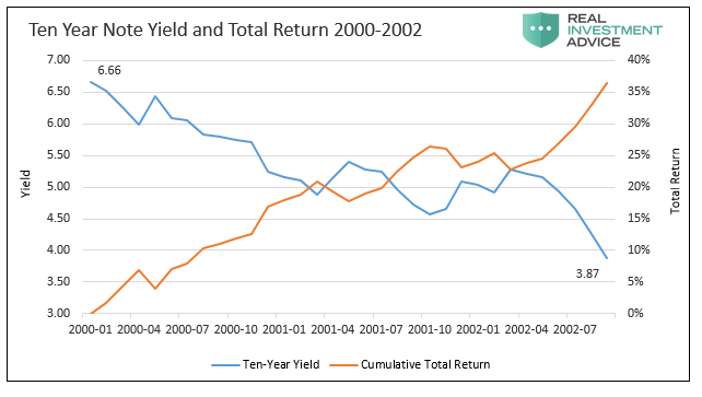 10 Year Note Yield And Total Return 2000-2002