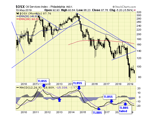 OSX Monthly Chart