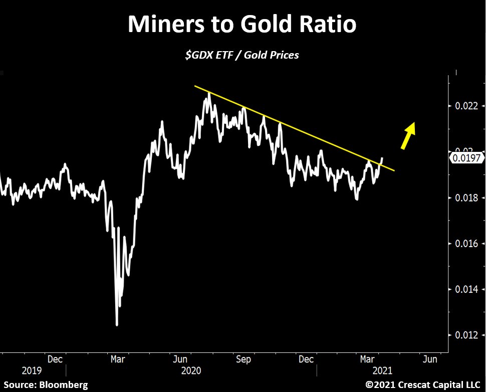 Miners To Gold Ratio.