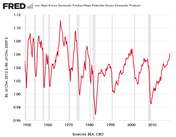 Real Gross Domestic Product/Real