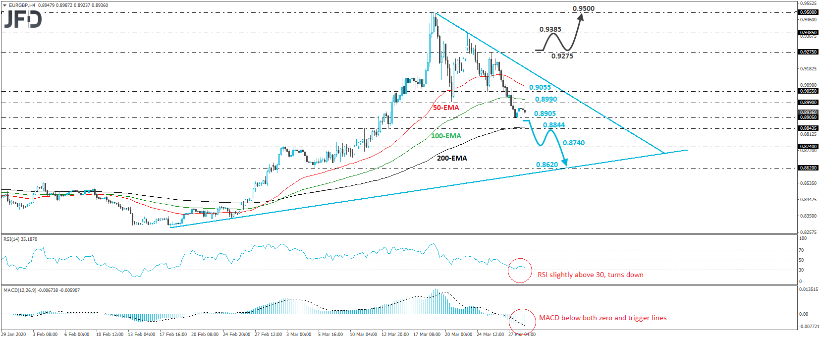 EUR/GPB