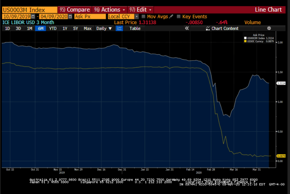 LIBOR vs Overnight Index Swaps