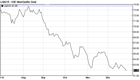 ICE-New Castle Coal Chart  From July 2014-To Present