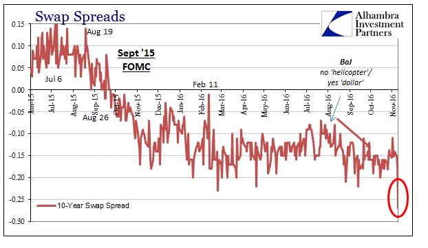 Swap Spreads