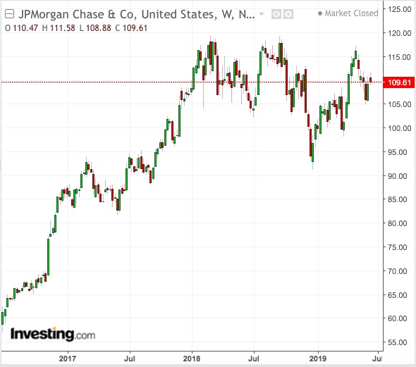 JPM price chart