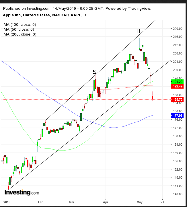 AAPL Daily Chart