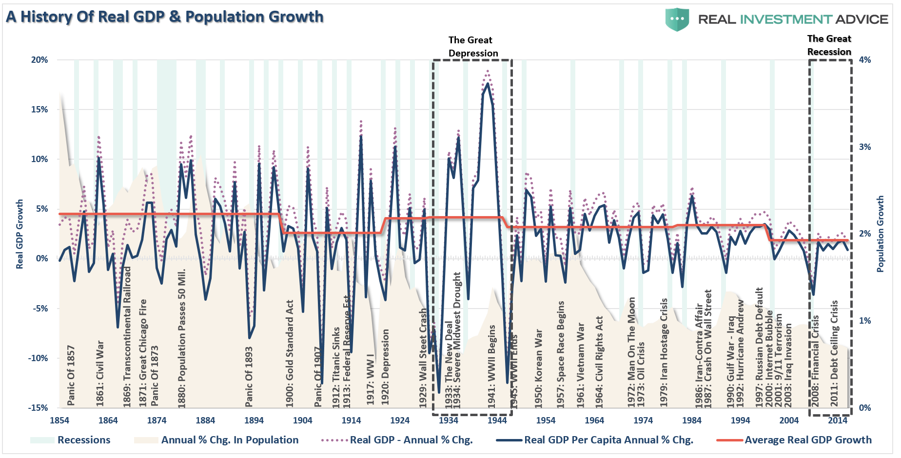A History Of Real GDP & Population Growth