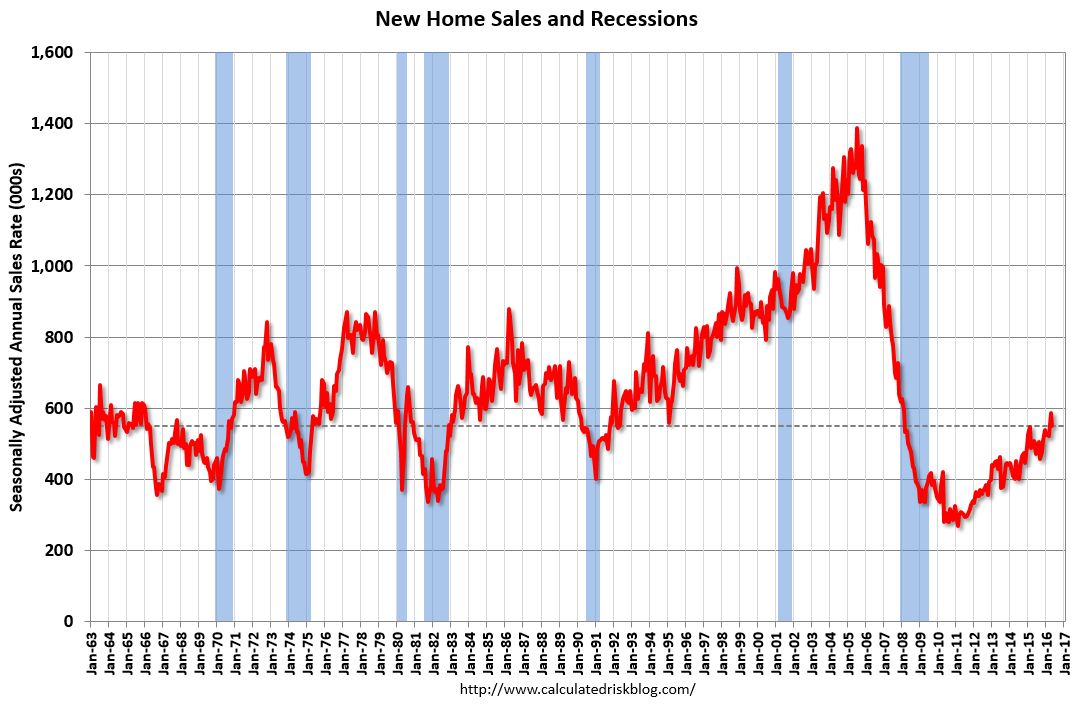New Home Sales and Recessions 1963-2016