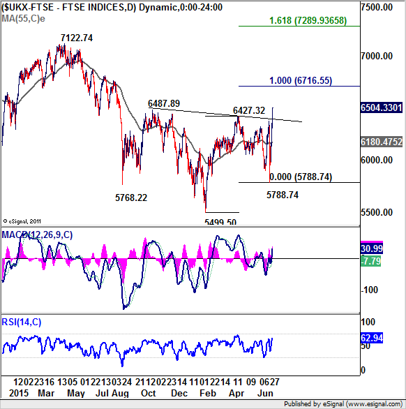 FTSE Indices Chart