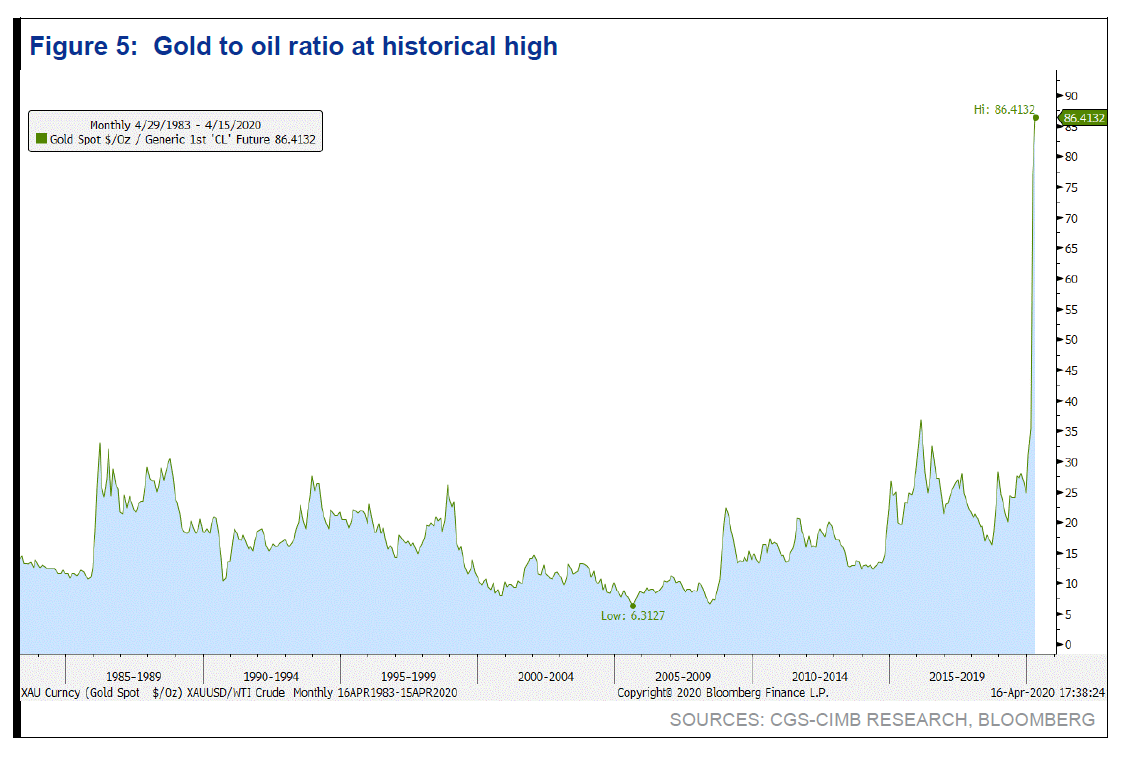 Gold To Oil Ratio