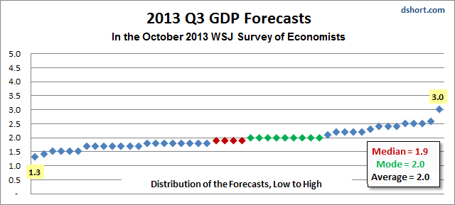 WSJ Q3 2013 GDP Forecasts