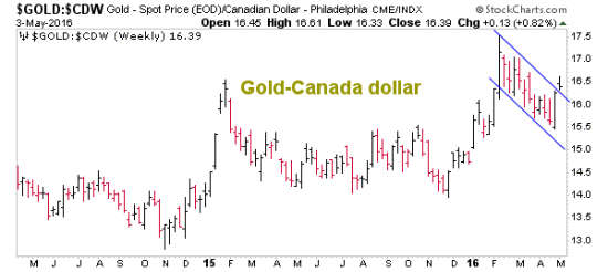 Gold Vs. CAD