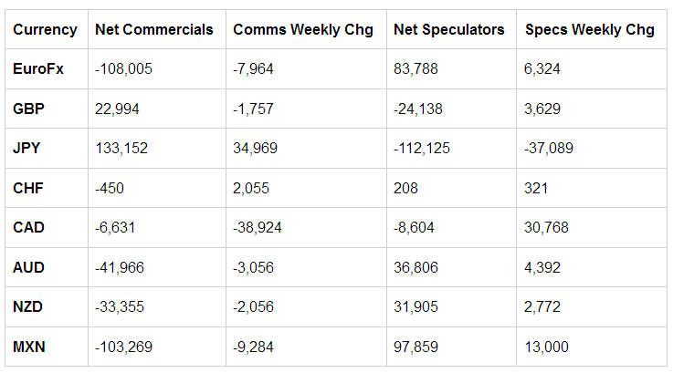 Table of Weekly Commercial Traders