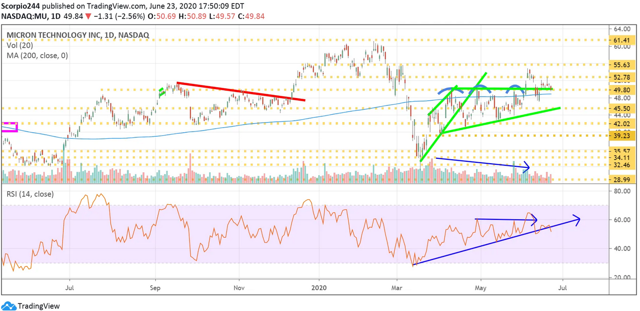 Micron Inc Daily Chart