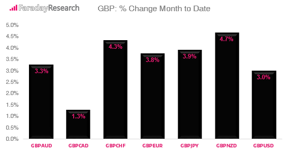 FX Growth