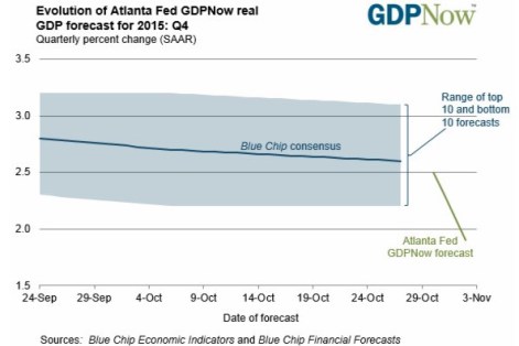 Q4 GDPNow Forecast