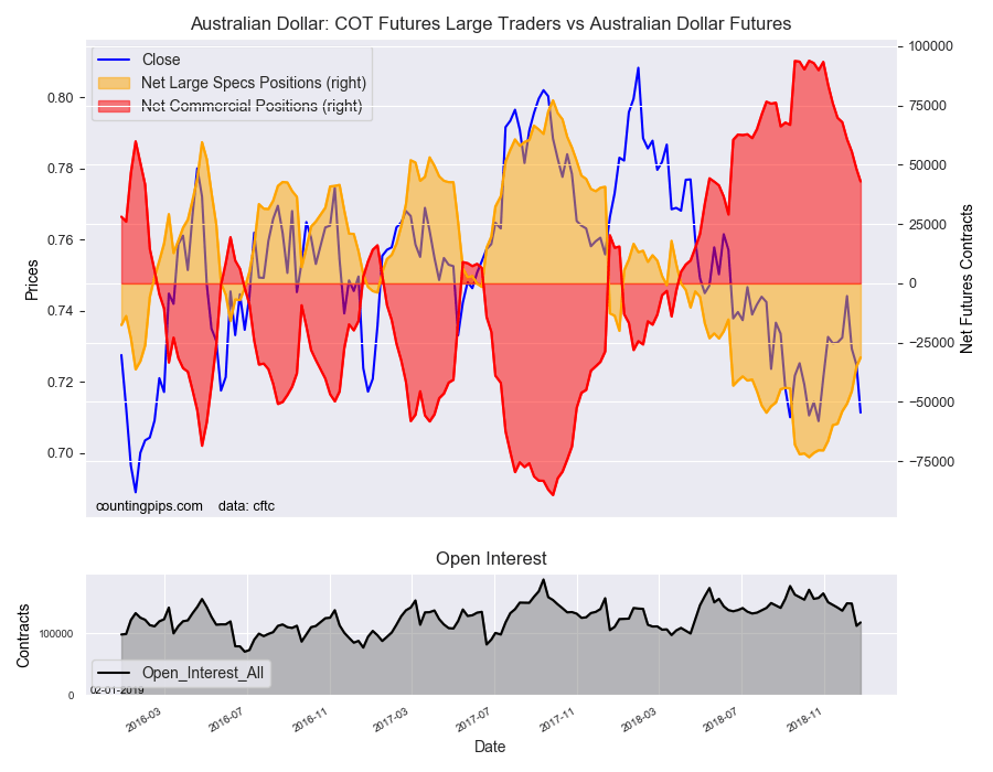 COT Futures Large Traders Vs Australian Dollar Futures