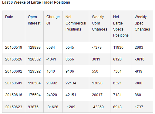 Last 6 Weeks of Large Trader Positions