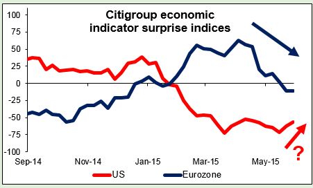 Economic Indicator Surprise Indices Chart
