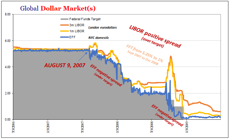 Global Dollar Market